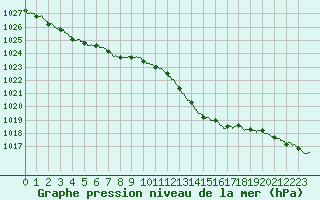Courbe de la pression atmosphrique pour Reims-Prunay (51)