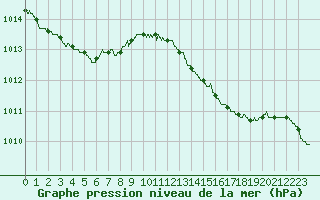 Courbe de la pression atmosphrique pour La Roche-sur-Yon (85)