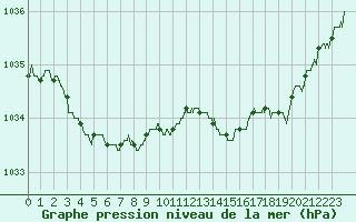 Courbe de la pression atmosphrique pour Lannion (22)