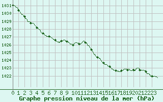 Courbe de la pression atmosphrique pour La Roche-sur-Yon (85)