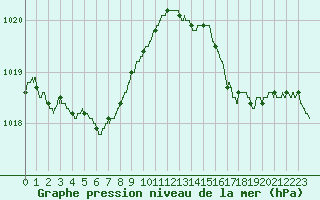 Courbe de la pression atmosphrique pour Biarritz (64)