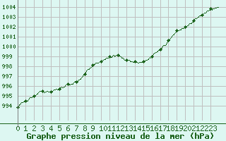 Courbe de la pression atmosphrique pour Ajaccio - Campo dell
