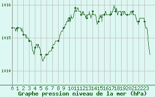 Courbe de la pression atmosphrique pour La Rochelle - Aerodrome (17)