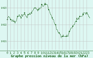 Courbe de la pression atmosphrique pour Le Mans (72)