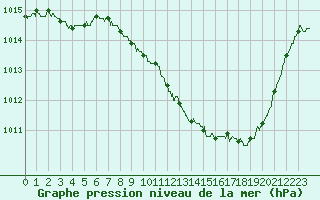 Courbe de la pression atmosphrique pour Luxeuil (70)