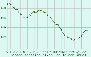 Courbe de la pression atmosphrique pour La Rochelle - Aerodrome (17)