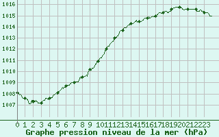 Courbe de la pression atmosphrique pour Pointe de Chassiron (17)