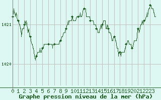 Courbe de la pression atmosphrique pour Saint-Brieuc (22)