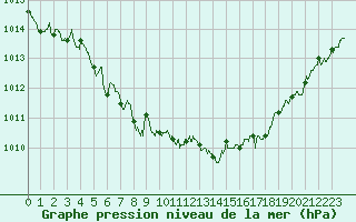 Courbe de la pression atmosphrique pour Evreux (27)