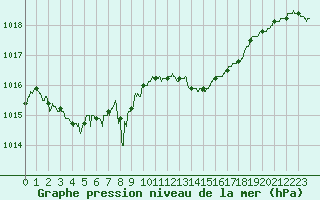 Courbe de la pression atmosphrique pour Cherbourg (50)