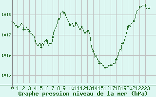 Courbe de la pression atmosphrique pour Le Luc - Cannet des Maures (83)