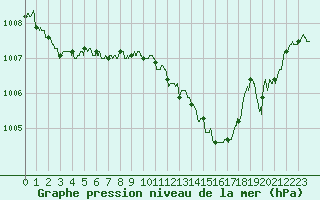 Courbe de la pression atmosphrique pour Dorans (90)