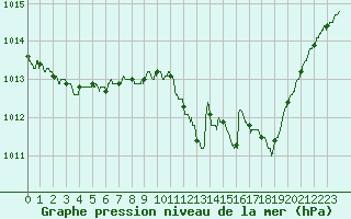 Courbe de la pression atmosphrique pour Vichy (03)