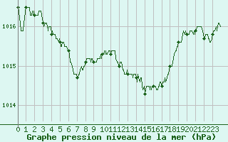 Courbe de la pression atmosphrique pour Salon-de-Provence (13)