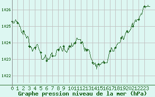 Courbe de la pression atmosphrique pour Quimper (29)