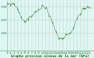 Courbe de la pression atmosphrique pour Le Luc - Cannet des Maures (83)