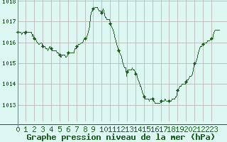 Courbe de la pression atmosphrique pour Valence (26)