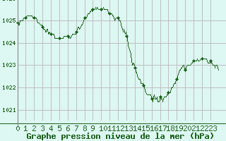 Courbe de la pression atmosphrique pour Saint-Girons (09)