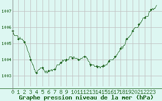 Courbe de la pression atmosphrique pour Solenzara - Base arienne (2B)