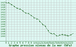 Courbe de la pression atmosphrique pour Caen (14)