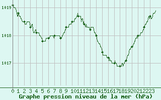 Courbe de la pression atmosphrique pour Marignane (13)