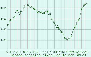 Courbe de la pression atmosphrique pour Belfort-Dorans (90)