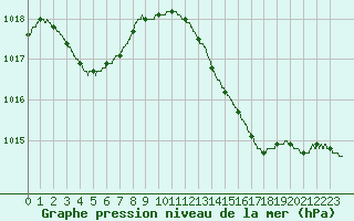 Courbe de la pression atmosphrique pour Toulon (83)