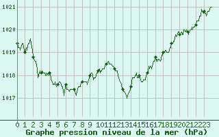 Courbe de la pression atmosphrique pour Mont-de-Marsan (40)