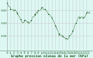 Courbe de la pression atmosphrique pour Marignane (13)