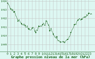 Courbe de la pression atmosphrique pour Orange (84)