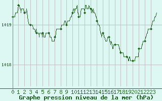 Courbe de la pression atmosphrique pour Le Bourget (93)