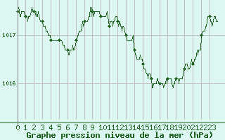 Courbe de la pression atmosphrique pour Brive-Laroche (19)