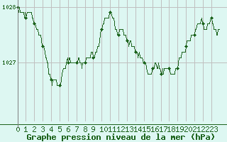 Courbe de la pression atmosphrique pour Hyres (83)