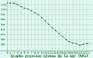 Courbe de la pression atmosphrique pour Alenon (61)
