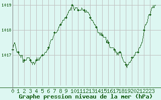 Courbe de la pression atmosphrique pour Ste (34)