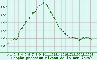 Courbe de la pression atmosphrique pour Bordeaux (33)