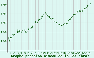 Courbe de la pression atmosphrique pour Orange (84)