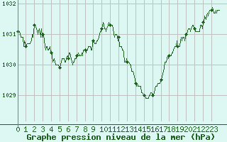 Courbe de la pression atmosphrique pour Avord (18)