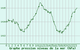 Courbe de la pression atmosphrique pour Cazaux (33)