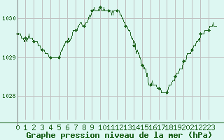 Courbe de la pression atmosphrique pour Albert-Bray (80)