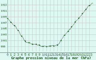 Courbe de la pression atmosphrique pour Landivisiau (29)