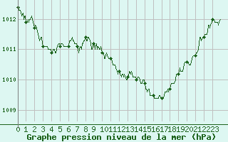 Courbe de la pression atmosphrique pour Metz-Nancy-Lorraine (57)