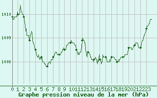 Courbe de la pression atmosphrique pour Ploumanac