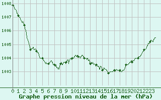 Courbe de la pression atmosphrique pour Abbeville (80)