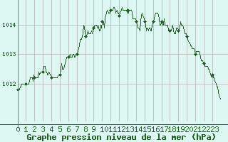 Courbe de la pression atmosphrique pour Bordeaux (33)