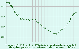 Courbe de la pression atmosphrique pour Le Bourget (93)