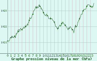 Courbe de la pression atmosphrique pour Luxeuil (70)