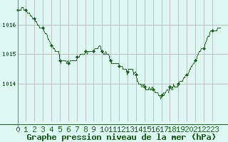 Courbe de la pression atmosphrique pour Rennes (35)
