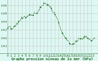 Courbe de la pression atmosphrique pour Muret (31)