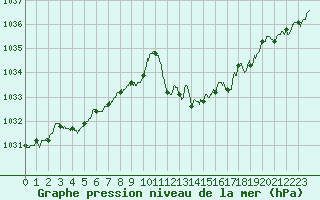 Courbe de la pression atmosphrique pour Alistro (2B)